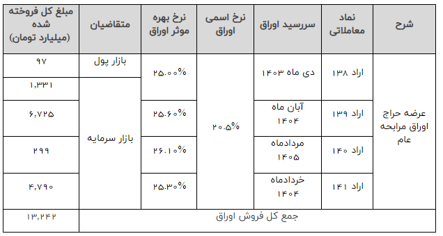 مشخصات فروش نقدی در سیزدهمین هفته عرضه اوراق بدهی دولت